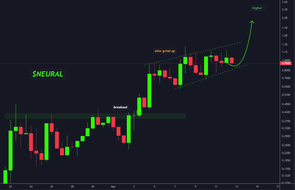 $NEURAL keeps grinding up slowly chart is looking good. With a solid team of builders behind it, this is definitely a long-term hold for me. Additionally, they've introduced Tiered Access, which includes a free trial allowing you to create up to 5 models per day. Bullish 🤝