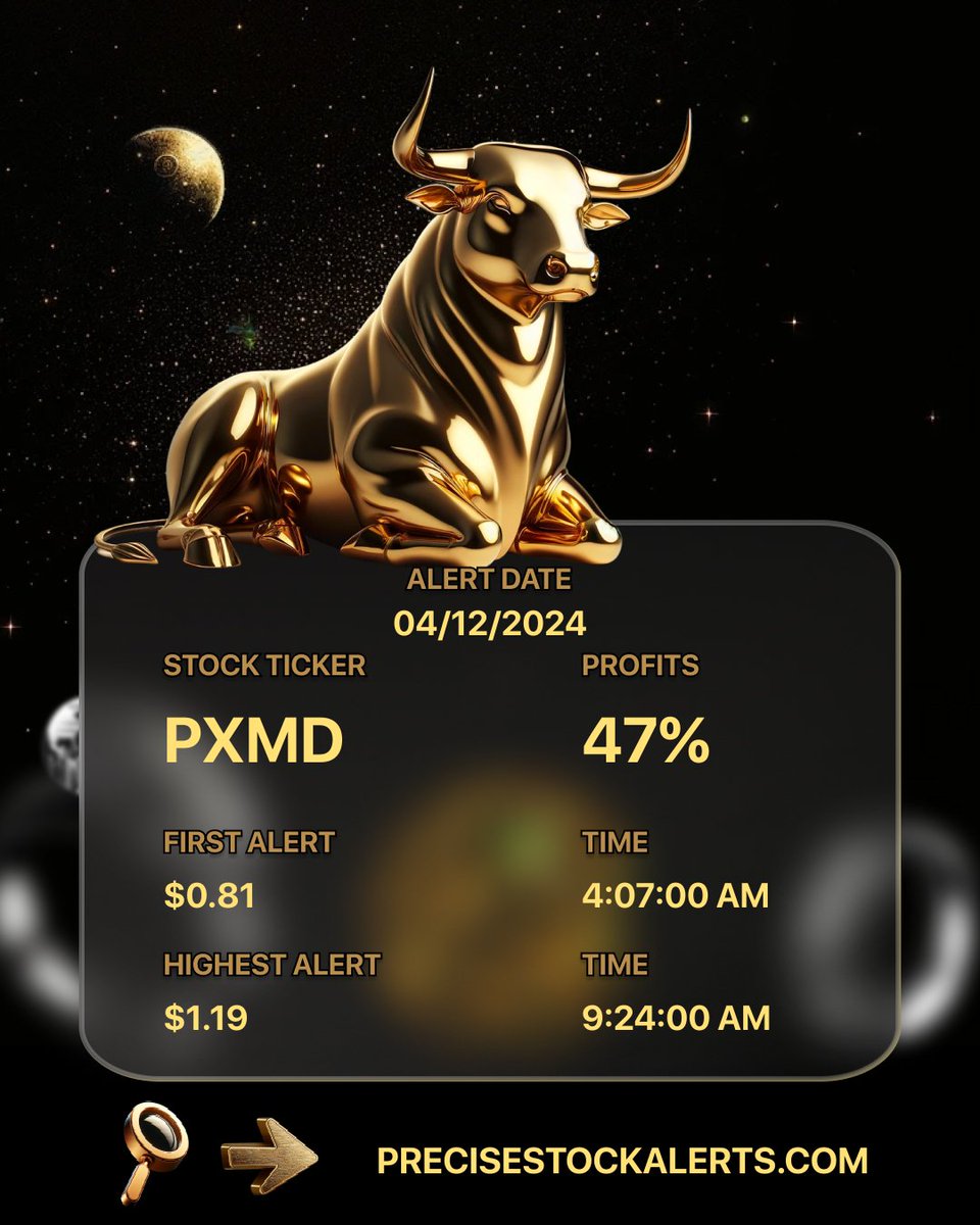 PreciseStocks's tweet image. To Get Real-Time Alerts Join Us Today!
discord.gg/dZBDeYk7ME
$PXMD has been alerted From
$0.81 (4/12/2024, 4:07:00 AM) to $1.19 (4/12/2024, 9:24:00 AM)
with a 47% Gain!
#PXMD
#stockmarket #daytrading #bullish #bearish #nasdaq $SPY $QQQ $SPX
