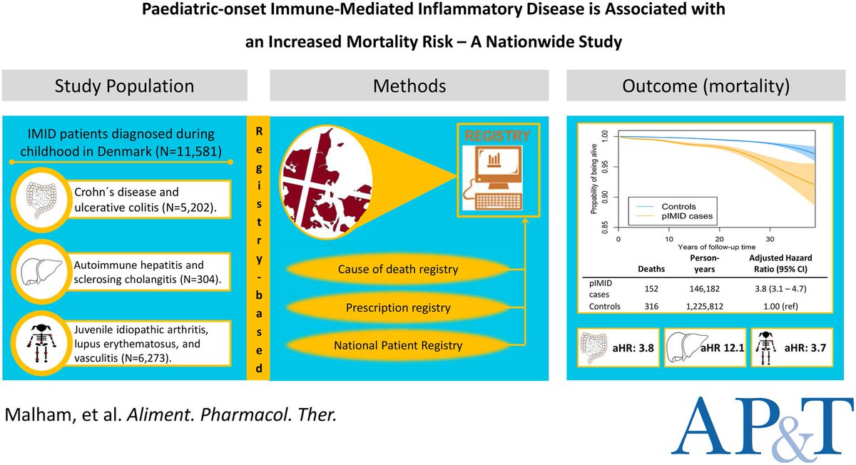 'Paediatric-onset immune-mediated inflammatory disease is associated with an increased mortality risk—A nationwide study' now free to read at bit.ly/4aS4tfX #GItwitter #IBD