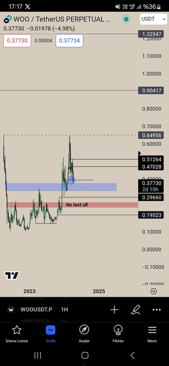 WOO - 

No test SR - fliplenebilir. Derin bir wick olarak kalacağını düşünüyorum.. DCA olarak aylardır epey topladım. WOO uzun vade elimde tutmak isteme sebeplerimi daha önce söylemiştim epey ama yine korku hakim, tekrarlamak istedim. FTX krizinden sonra oluşan cex açığına bir…