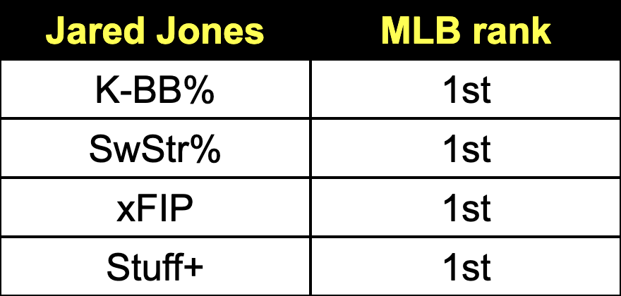 Jared Jones will give up some homers because he pounds the zone with fastballs, but fixating on that is missing the forest for the trees. MLB ranks through 3 starts:
