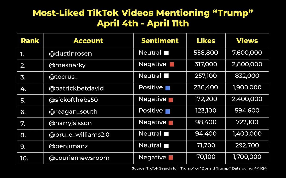 👀 @CourierNewsroom performing in the top ten among all TikTok videos mentioning Donald Trump.