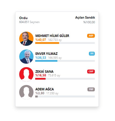 🔥İYİ Parti'nin Ordu'da seçimlerin iptali ve yenilenmesi talepleri reddedildi. 📌Ordu’da 98 bin geçersiz oy bulunuyor.