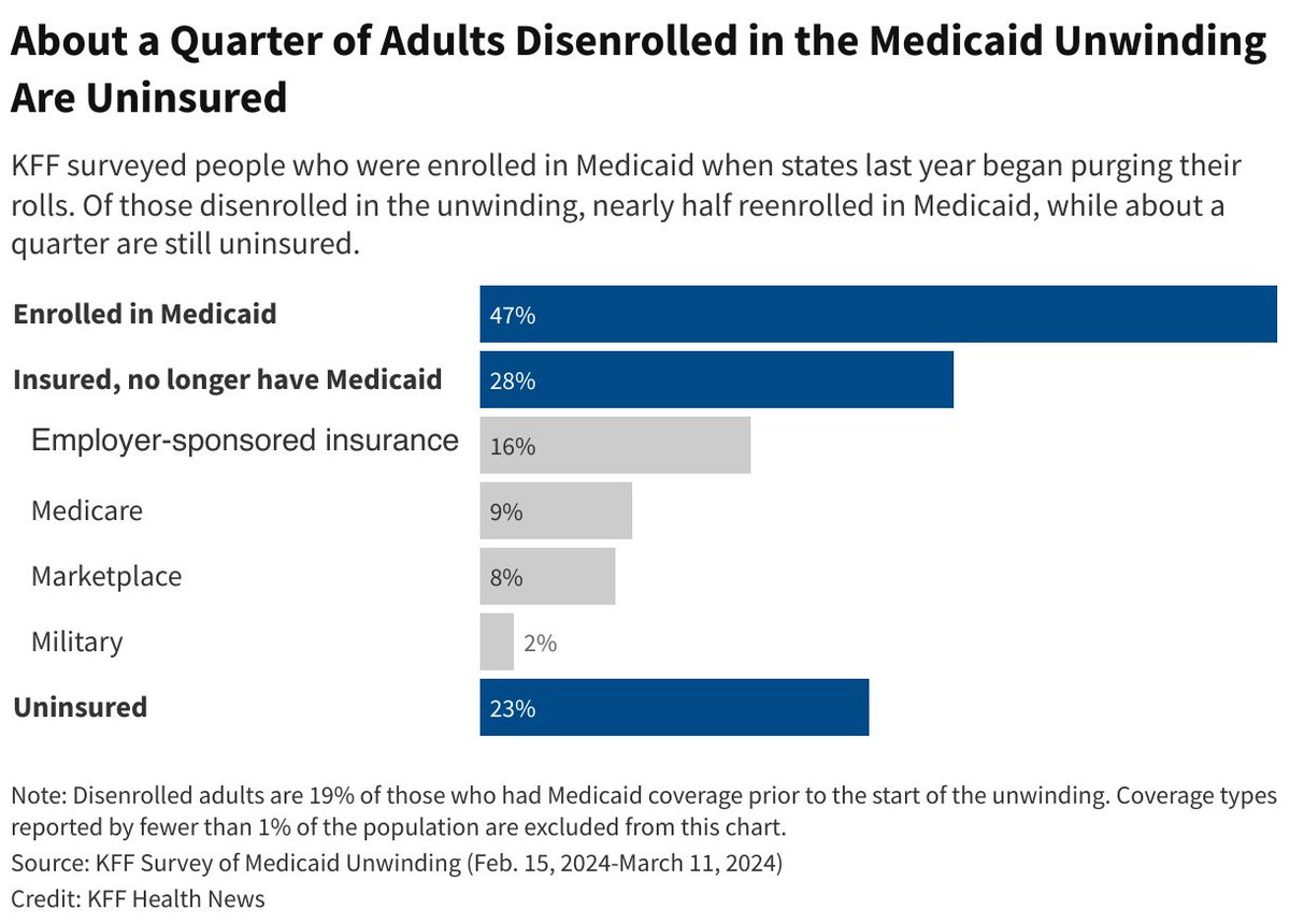 Over the past year, nearly five million working class people have been kicked off Medicaid and haven't been able to get new health insurance