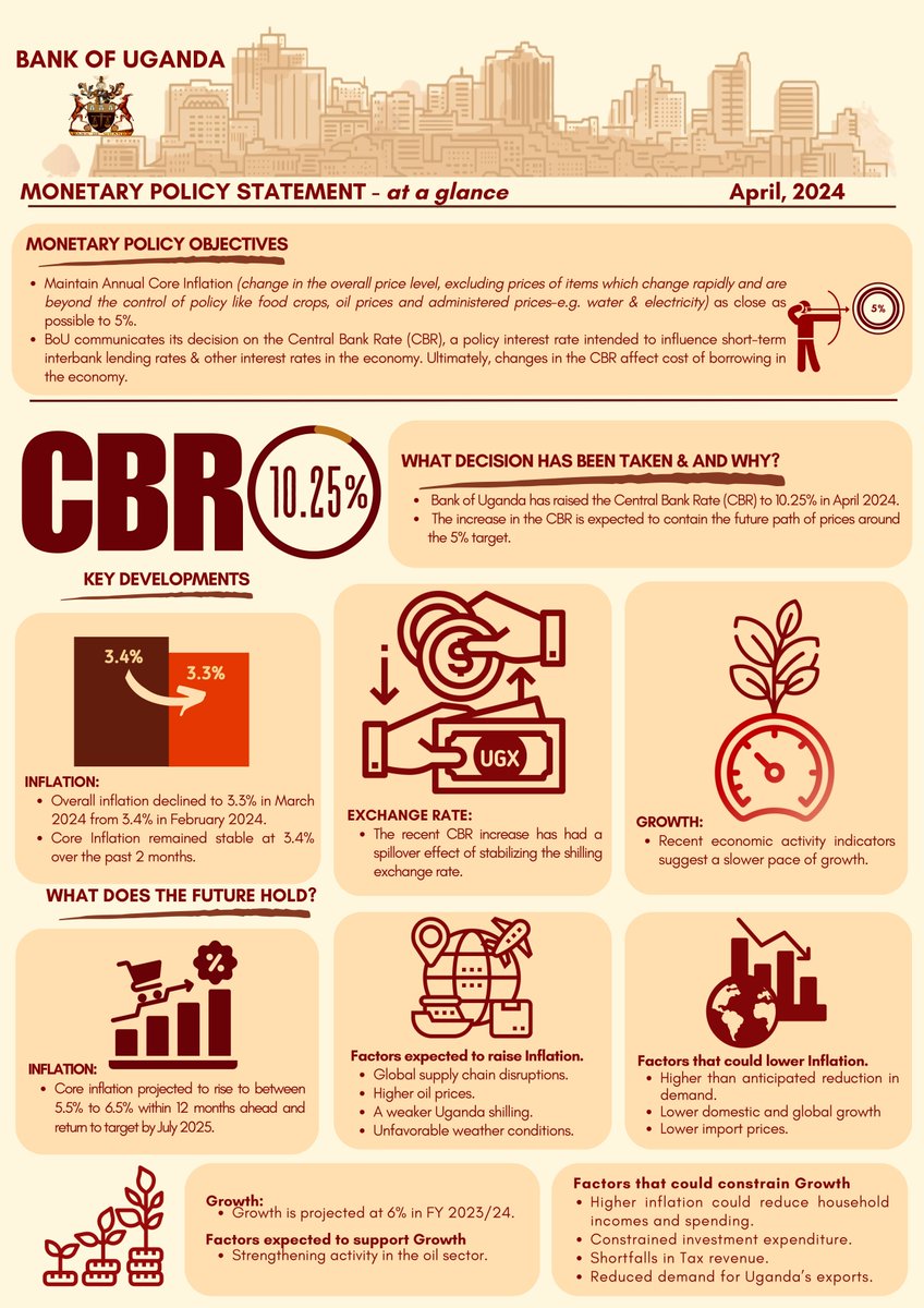 Infographic: Monetary Policy Statement - At a Glance for April 2024 Download here: ow.ly/vbiT50Rbnua