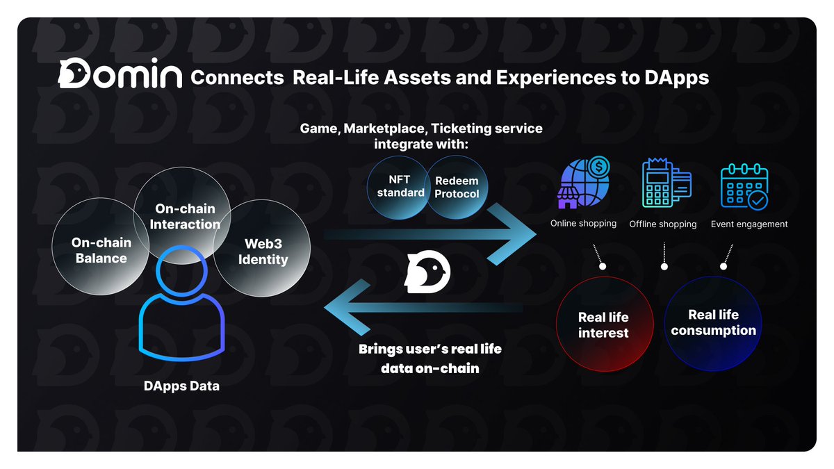 Domin Network: Connecting Real-Life Commerce to DApps 🌐 Our infrastructure links real-life activities to DApps, amplifying their reach and adoption. Domin offers access to a vast cross-domain data pool for both web2 and web3 ecosystems. We’re here to empower the next DApp