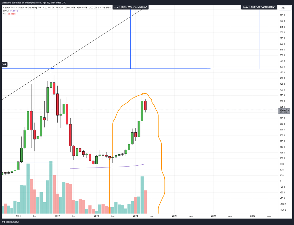 Stop arguing with people over whether this is a bullish pennant/flag/whatever. It's a range, and we're at the mid-point. There's a whole lot of nothing going on right now. Getting dragged into stupid false-dichotomy bull/bear fights is just going to make you more emotional and…