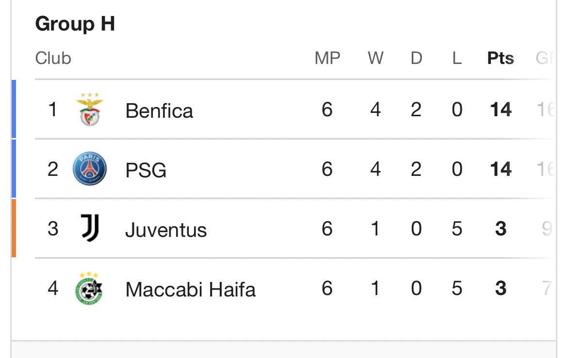 Este grupo também foi bastante difícil e passamos em primeiro, alguém sabe quem era o treinador nesta altura?