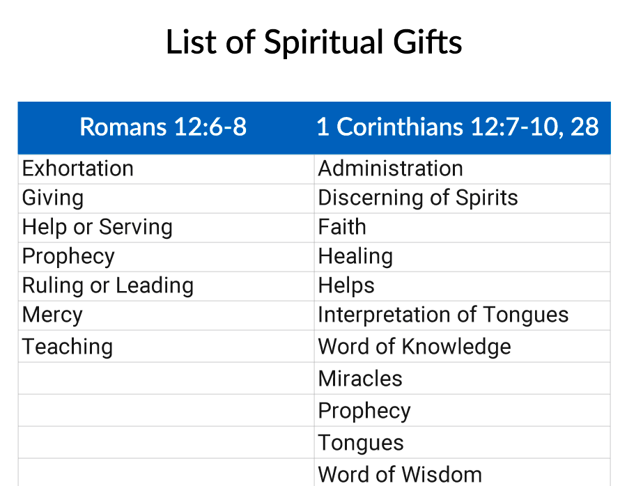 I don't see anything in scripture that states or implies that spiritual gifts have ceased to exist. This fact is what drives my interpretation, not the opinion of some men in the pulpit. This post doesn't mean that many in 'the church' aren't exploiting the gifts and the Holy…