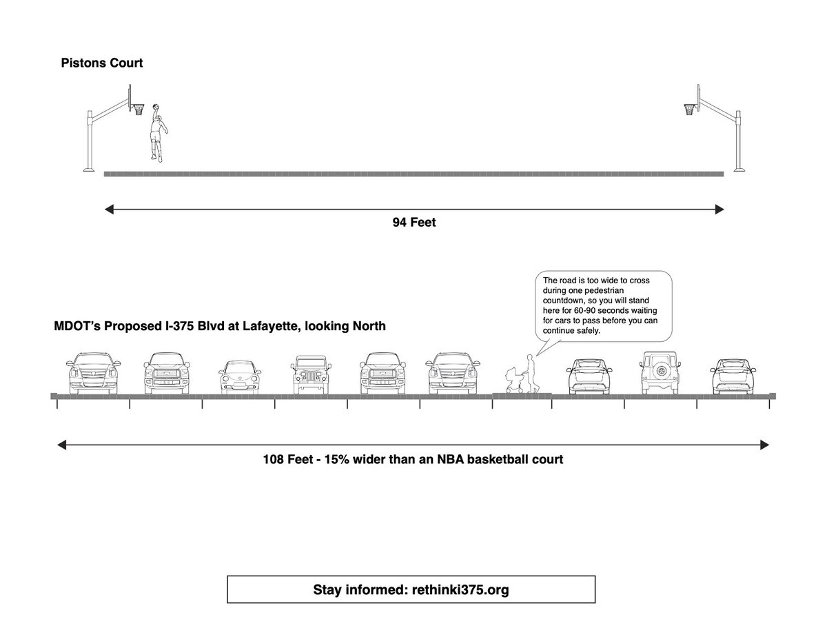 . @MichiganDOT plans to turn I-375 into a giant surface highway (up to 9 lanes wide!) while cynically calling this a 'Reconnecting Communities Project'. Detroiters are pushing back - please read and sign their open letter here: docs.google.com/document/d/1_V…