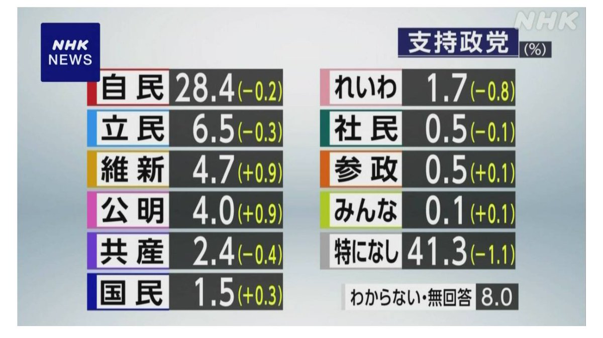 危ないぞ！レイワの支持率が下がると、また目立つために過激な迷惑行為をやらかす可能性が高まる… 迷惑とバカ騒ぎでしか存在感を示せない政党だから。 そして信者はあれの人ばかりなので、有害な行動して皆から批判されると、逆に「俺達は正義だから叩かれているに違いない」と熱狂する。