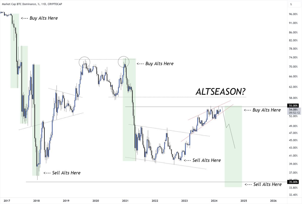 #Altcoins 

Whoever is telling you that there will be no altseason this year, just block them. 

Because the altseaon hasn't started yet and it will come real soon