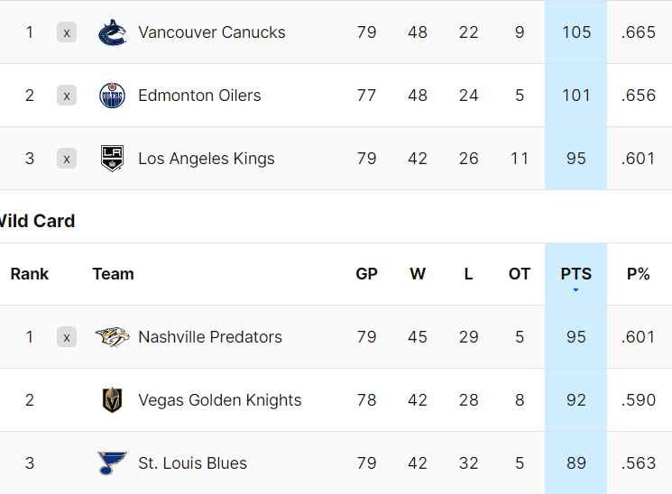 Notes for today's games:

#Flames  vs #FlyTogether 
MUST LOSE GAME FOR CGY‼️
We can't get too ahead of OTT, ARI and MTL.

#GoOilersGo vs #Yotes 
If EDM wins, they get closer to passing VAN. Good for us since we own VAN's 1st round pick.
If ARI wins, they get closer to passing us.