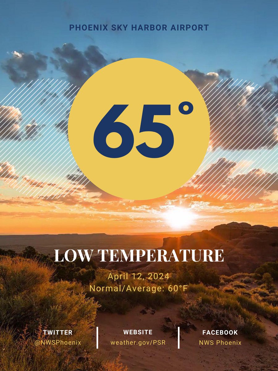The low temperature at Phoenix Sky Harbor Airport this morning was 65 degrees, which is 5 degrees above normal. #azwx