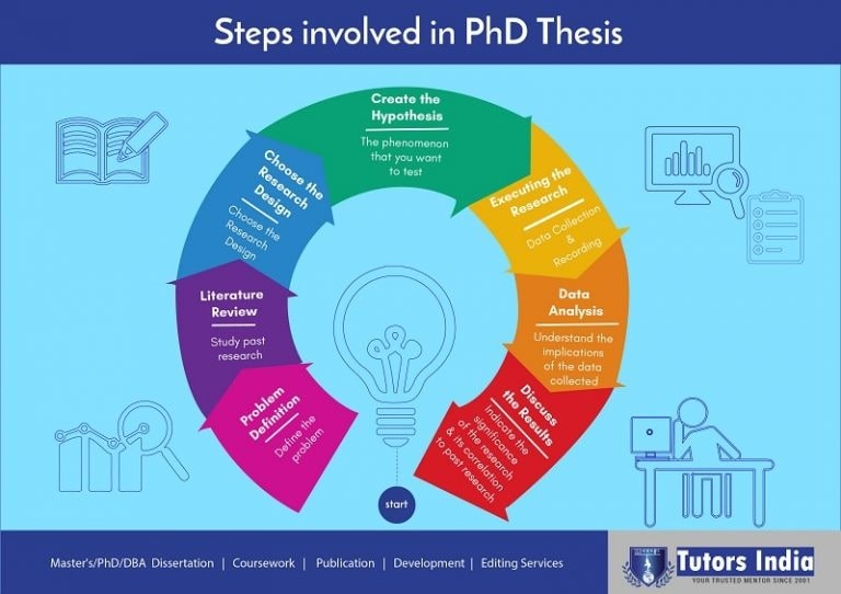 Mastering The Art Of Writing A Phd Thesis
.
 For more info: tinyurl.com/yy4pfsyz
.
#tutorsindia #dissertation #dissertationwriting #thesis