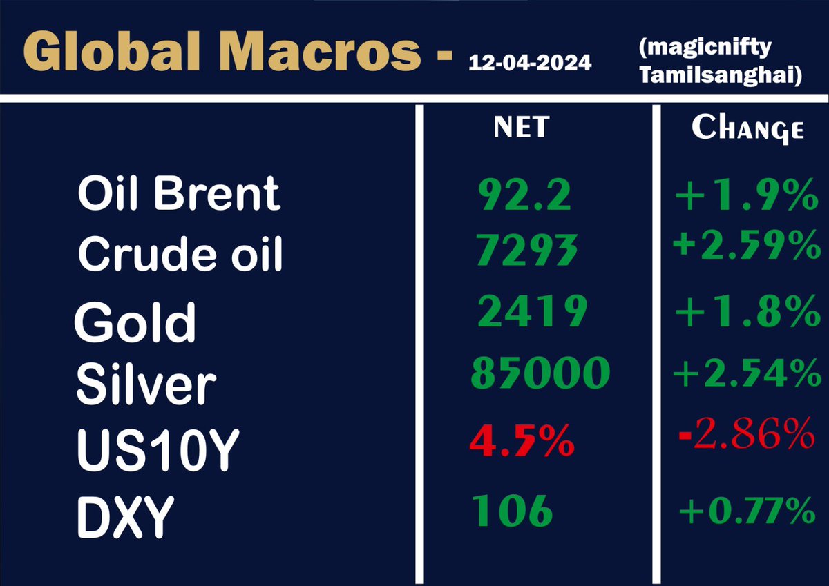 MagicNifty's tweet image. Mad #macros Affecting Market 🔴