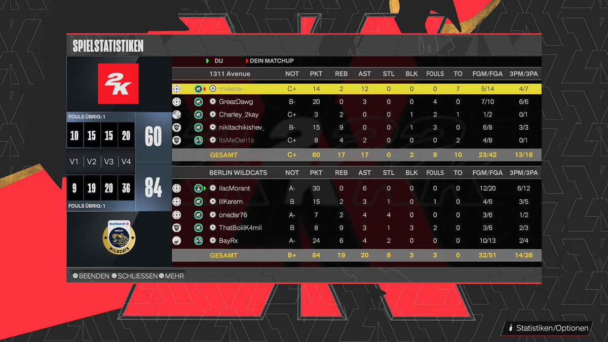 berlinwildcats's tweet photo. Hey Wildcats๐
๐จ
Great Performance From Our Team yesterday a special night again we continued our series of wins vs #1311Avenue and won both games in G1 @ilacMorant was able to close the game with a huge floater for us every player played very good we hope to continue like this! https://t.co/bVJacU0SLo
