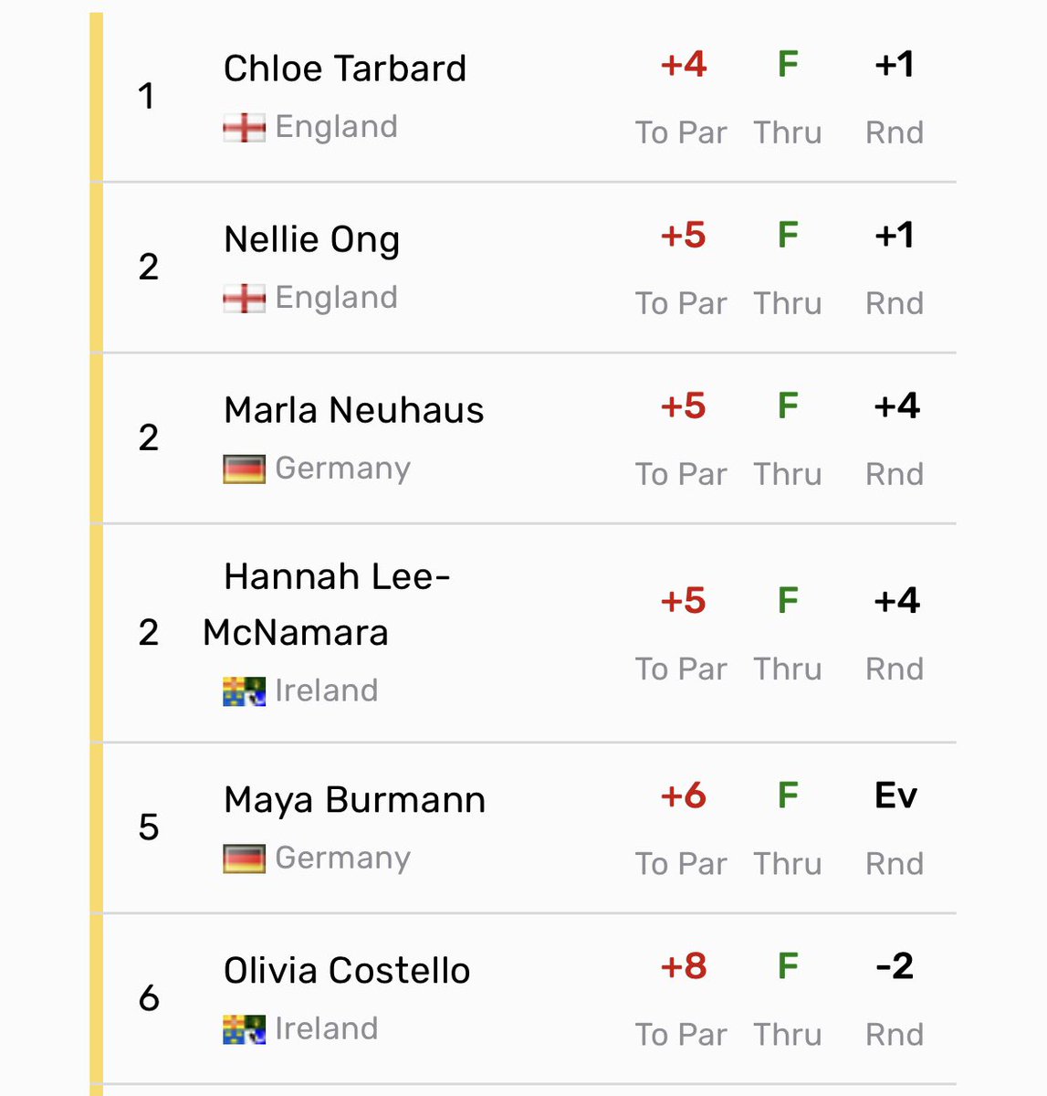 Scottish girls open championship result Great week for Hannah Lee-McNamara as she finishes in T2, Olivia Costello with a very nice final round of 2 under in tough conditions finish in T6, Kate Dillon T19, Ellen O’Shaughnessy T46, Gemma McMeekin T54, Anna Abom T64