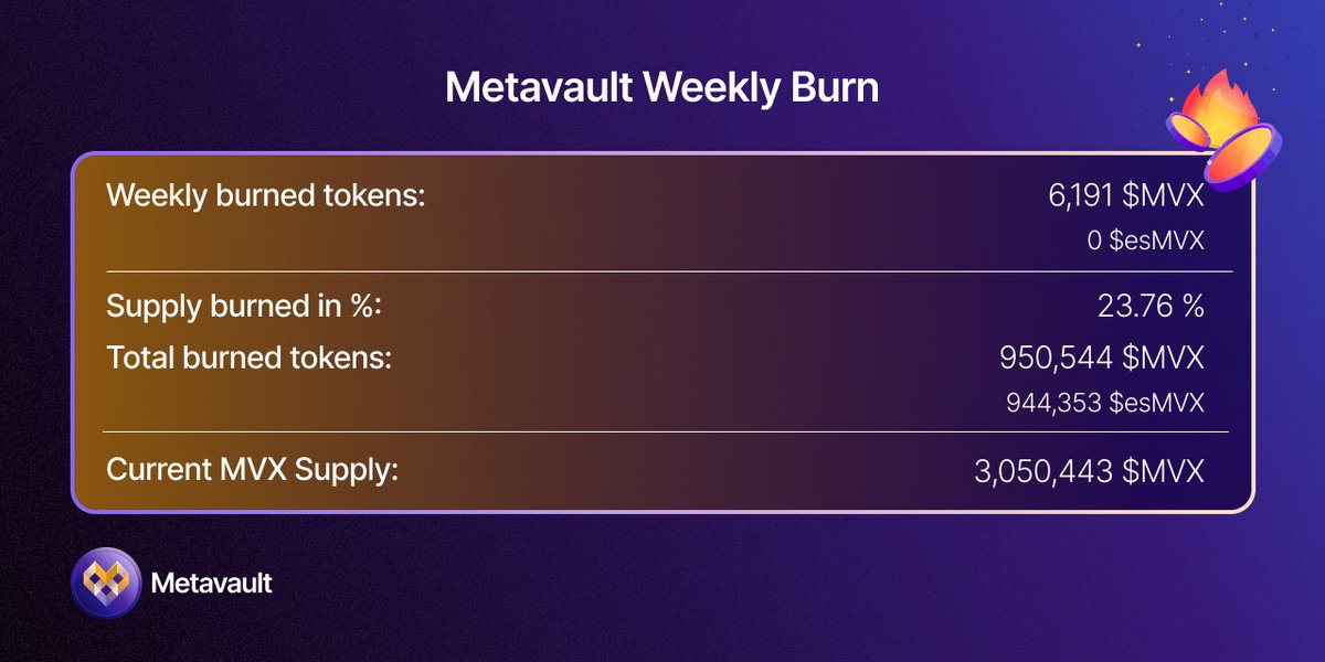 Another week and another $MVX burn! 🔥 This week we burned 6,191 $MVX from the buyback program! As a result, a total of 950,544 $MVX has been burned, which accounts for 23.76% of the initial circulating supply ♏