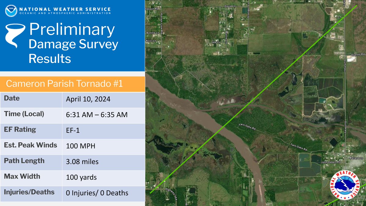 Seven tornadoes have been confirmed so far from Wednesday's severe weather. One in Lake Charles (EF-2), two in Cameron parish (both EF-1), one in Port Arthur (EF-2), one near Thistlewaite (EF-1), one along Highway 103 (EF-1) and one just outside of Church Point (EF-1).