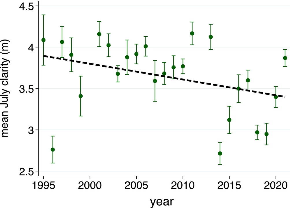 Disturbing paper @ESAEcology suggests climate change impacts on water clarity are having negative impacts on waterbirds that feed visually (in this case, loons/divers) @AIL_limnologia @MedWetOrg @WetlandsInt @worldwetnet @SEO_BirdLife @RSPBScience esajournals.onlinelibrary.wiley.com/doi/full/10.10…