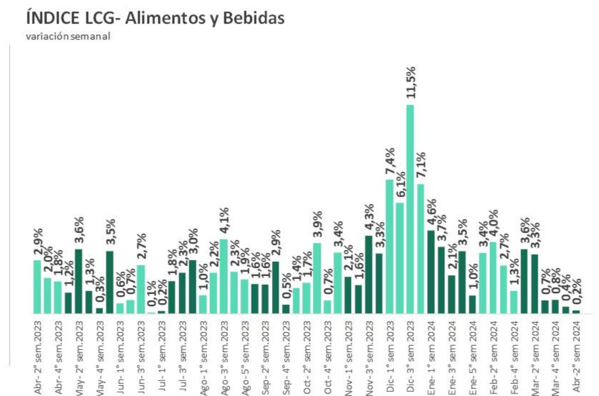 La inflación en alimentos se desplomó en el último mes (especialmente en lo que va de abril). Es el rubro que más impacta sobre los más pobres. Está pasando en un Gobierno sin 'sensibilidad social'. Raro