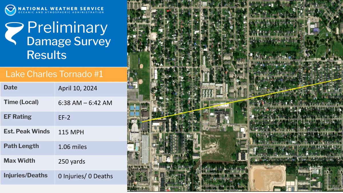 Storm surveys continue today and additional tornadoes may be identified.