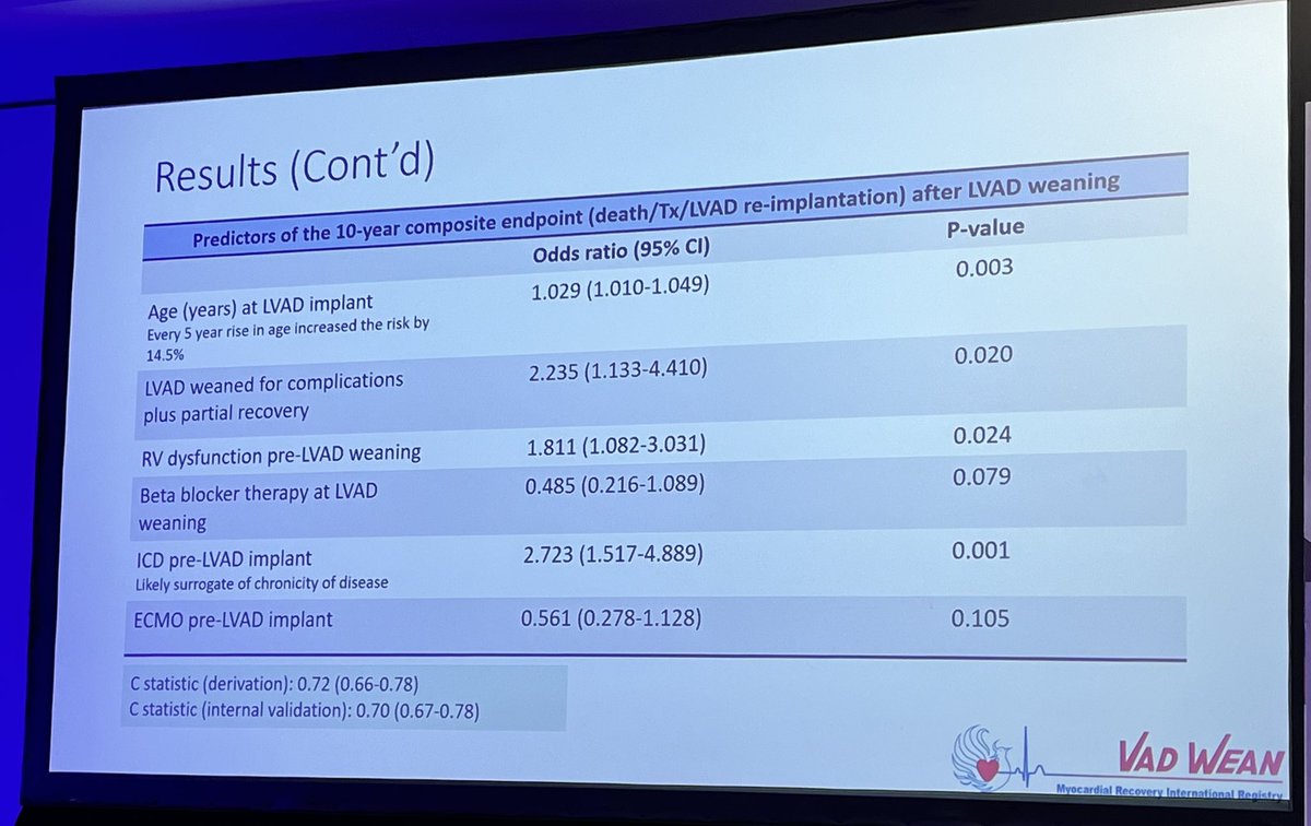 Predictors of #LVAD wean success out to 10yrs from the VAD wean registry? Come see the VAD wean talks! Grateful for our site to be part of this registry! #ISHLT2024 @StavrosDrakos @ISHLT @TheJHLT @MGHHeartHealth @MGHMedicine