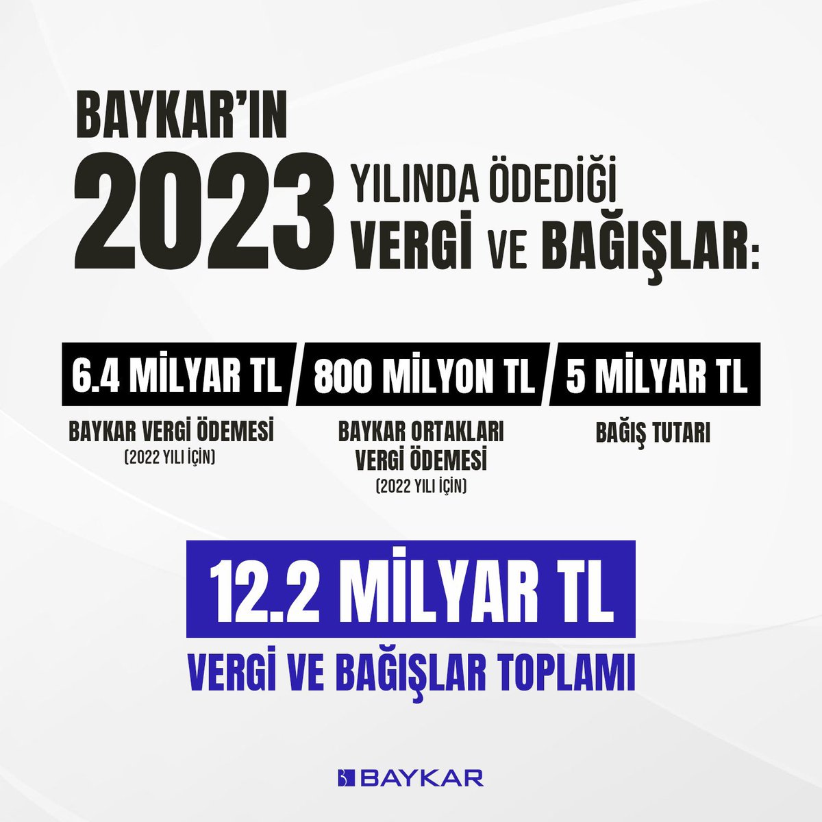 #SıkçaSorulanSorular

Baykar vergi ödemiyor mu?

Baykar 2023 yılında ülkemize vergi ve bağış yoluyla toplamda 12.2 milyar TL doğrudan katkı sağlamıştır.

Baykar, 2023'te 6.4 milyar lira ile Türkiye'nin en yüksek vergi ödeyen firmalarından biri oldu. Ayrıca firma ortakları (Selçuk…