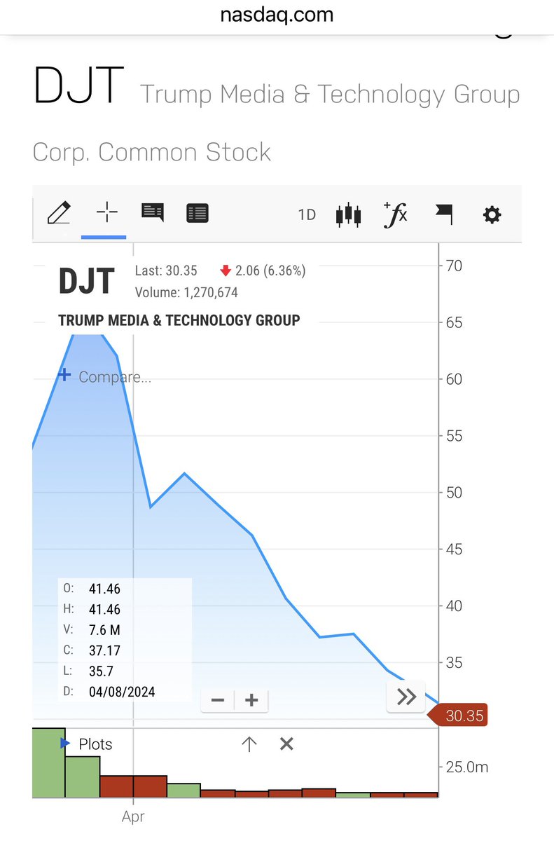 ☀️ Good morning capital markets fans $DJT