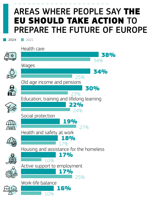 Top 10 priorities to make EU more social 👇 Place 7⃣ : Fight against #homelessness & housing exclusion !! More important & urgent priority for EU population than in 2021.... From recent @EurobarometerEU survey.