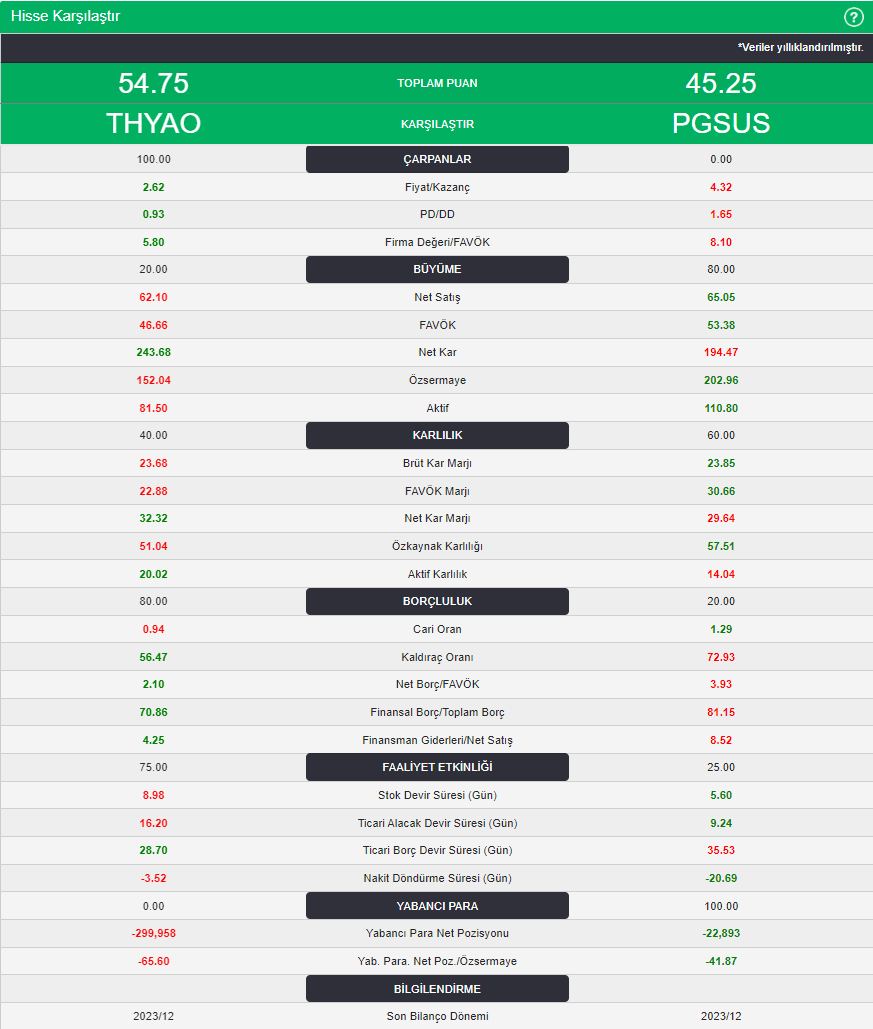 #THYAO & #PGSUS ŞİRKET KARŞILAŞTIRMASI Kaynak @finnet2000 #entra #odine #artms #mogan #obams #alves #lmkdc #borsk #patek #avpgy #megmt #kboru #surgy #cates #skymd #begyo #ekos #binho #agrot #marbl #tabgd #borls #dofer #tarkm #hatsn #reedr #dmrgd #mekag #kontr #gesan #smrtg