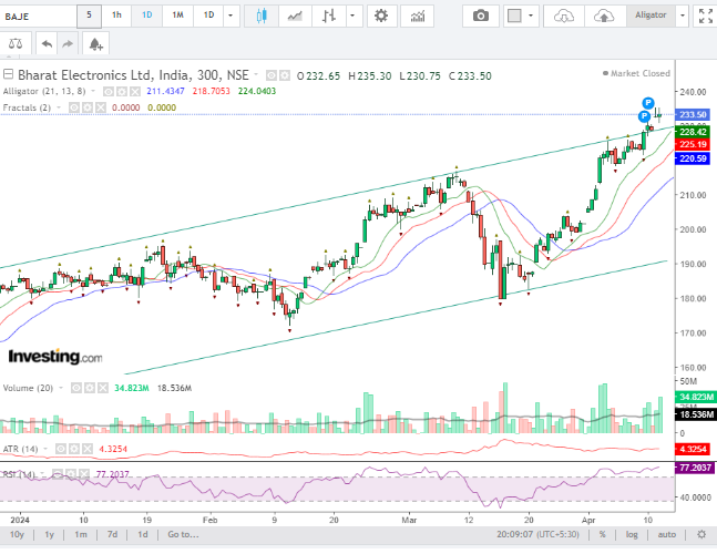 #Nifty  
#Neuland  Laboratories
#Pratham  EPC Projects  🆕stock 
#HindustanZinc  Nearly 50% range since late Jan 24
#bharatelectronics