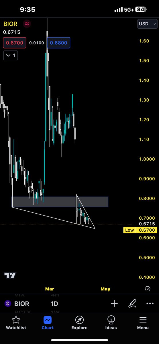 $BIOR 

Hit ATL 

What an asswipe stock this has been 

@BioraThera - kudos to you for doing absolutely NOTHING for shareholders 

#HCWAINWRIGHT - your PT of 65 then 50 and then 15 

I think we all should agree that you MORONS should quit analyzing PT for #BIOTECH or any other…