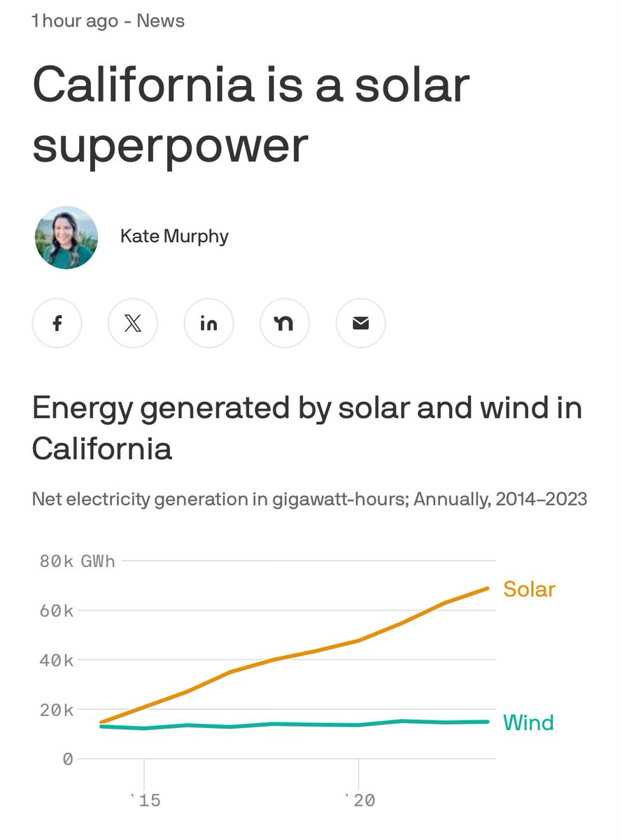 Good morning from America’s solar superpower 🤩 “California leads the country in a climate-related measure we can be proud of: solar power generation.”