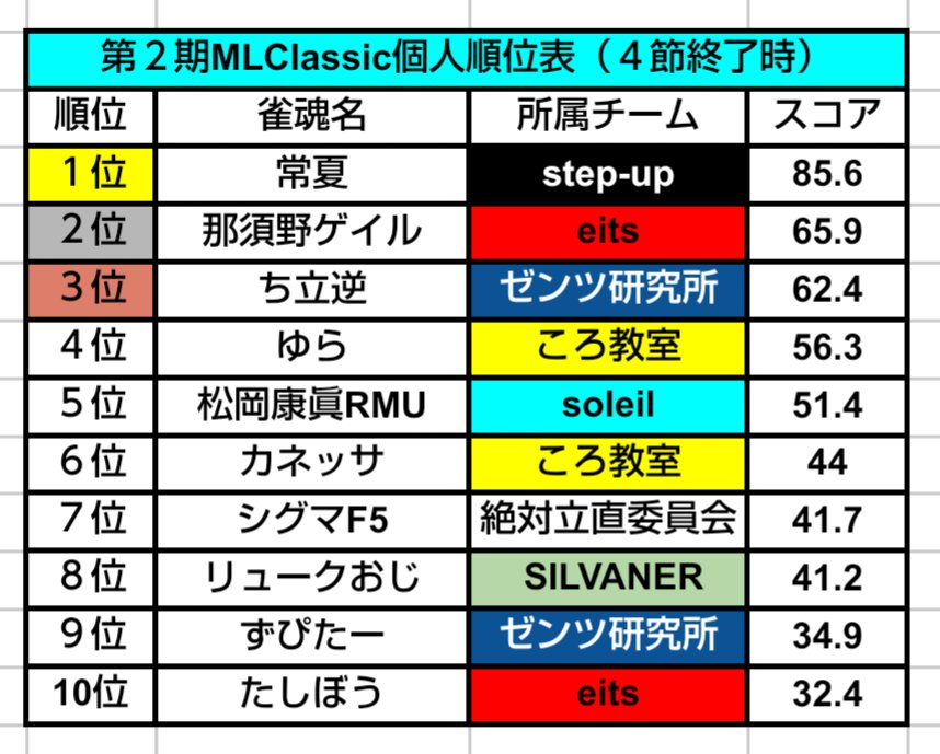 #第二期MLClassic 第４節の順位表です。