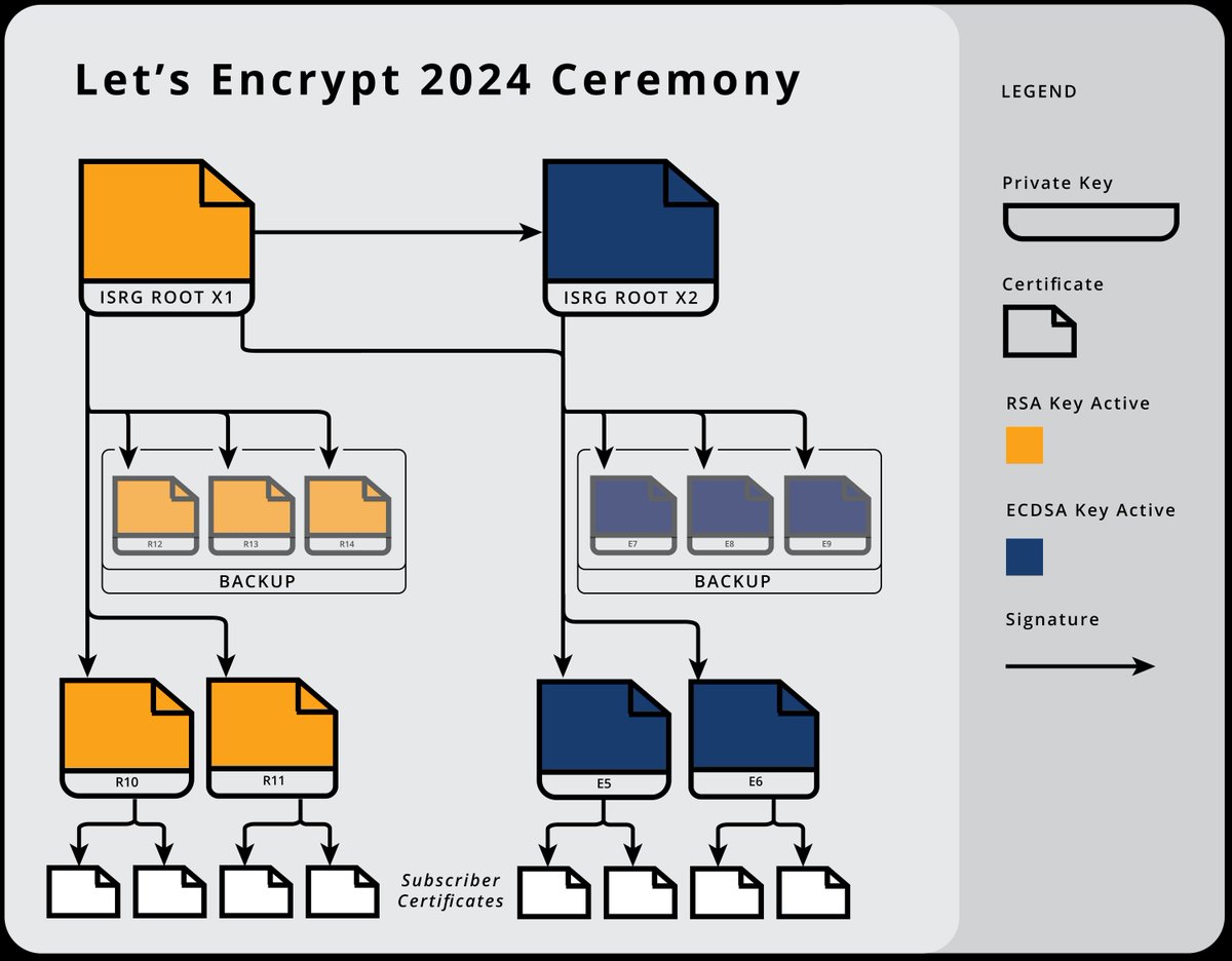 🔐 Update! 🔐 Starting June 6th, we'll be switching issuance to use our new RSA & ECDSA intermediates (the ones we generated last month). What does that mean for you? Read our latest blog post to find out! #SecureWeb #CA #certs buff.ly/3PZGpjw