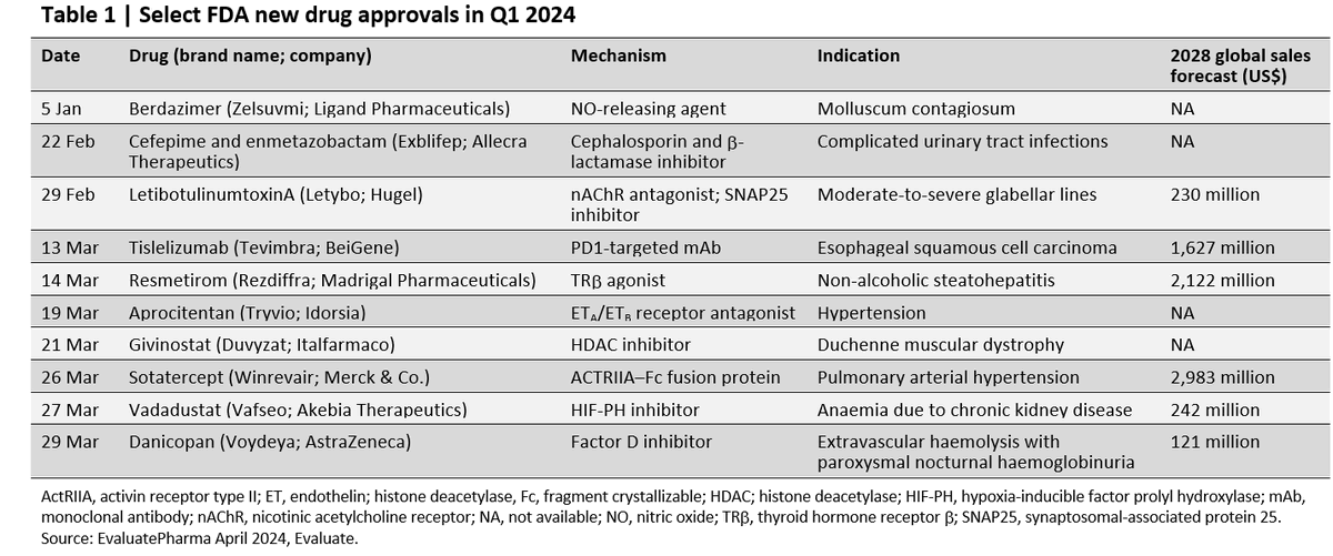 FDA new drug approvals in Q1 2024 bit.ly/3xziIbc 10 new drugs were approved, including first-in-class drugs for NASH/MASH, pulmonary arterial hypertension, Duchenne muscular dystrophy and PNH. Find out more in this new analysis from Paul Verdin @evaluatepharma