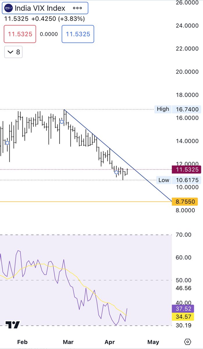 #INDIAVIX Look for trendline break!! Above 12+ see some range movement across!!!