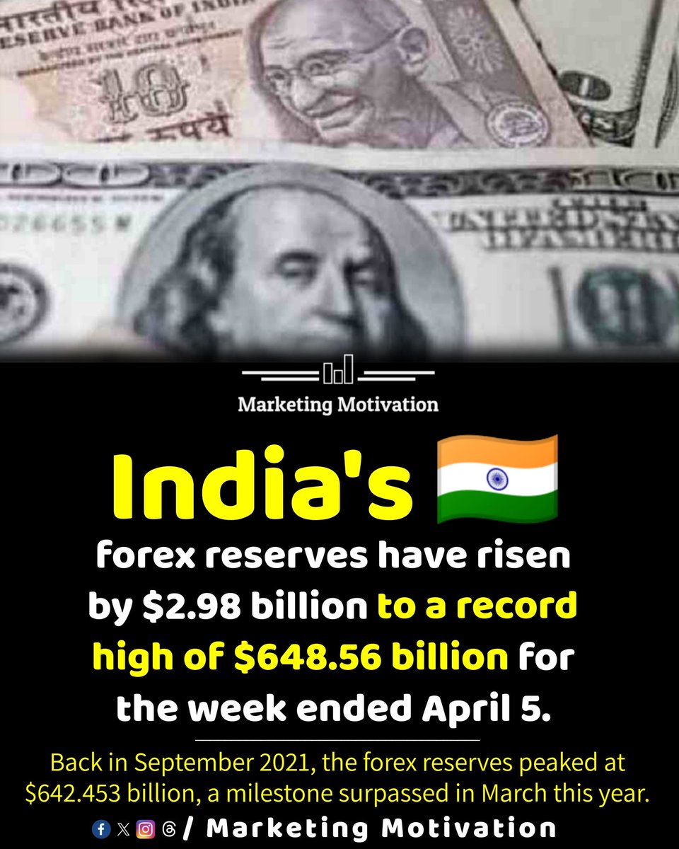 India's forex reserves have risen by $2.98 billion to a record high of $648.56 billion for the week ended April 5.