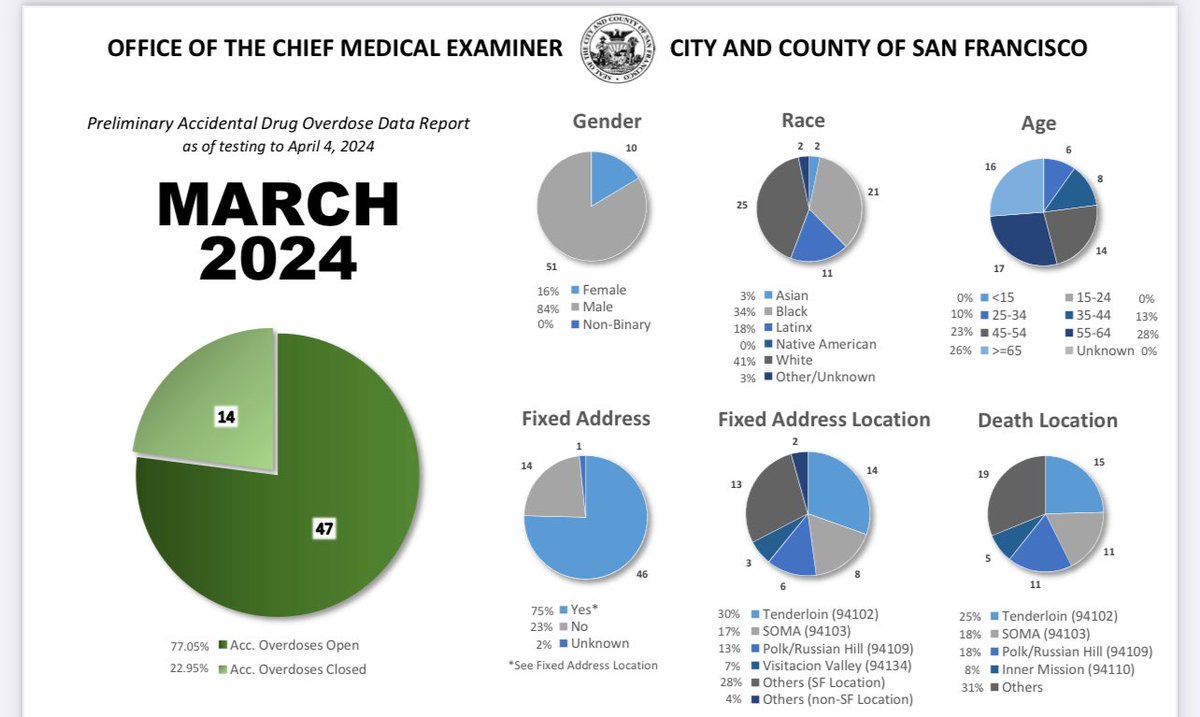 61 people died of overdose in March in San Francisco. 75% died at a fixed address. We already know that at least 37 people die of overdose inside Permanent Supportive Housing. We need recovery housing more than ever.