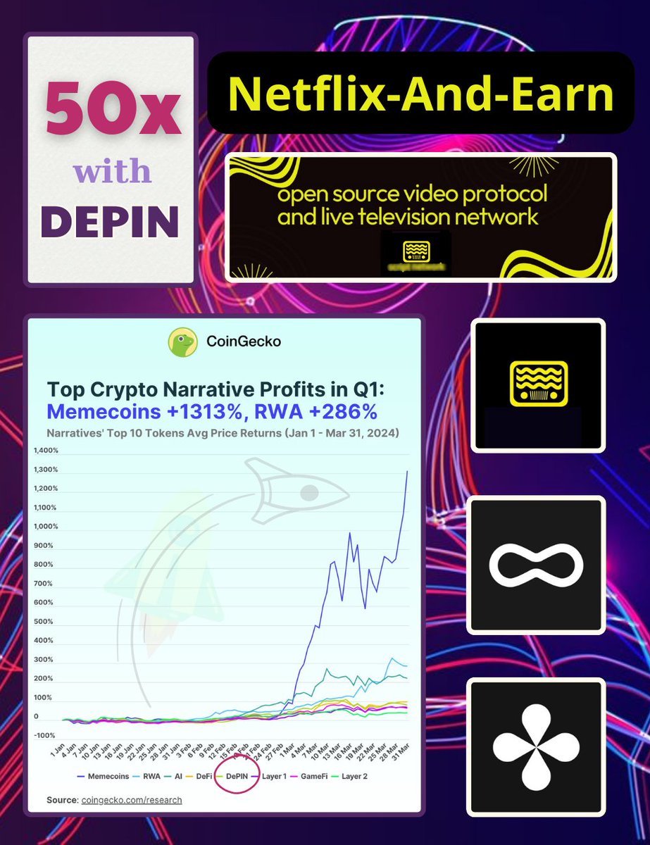 🧵 Since 2019, #DePIN has aided in decentralizing data, enhancing user control. 🌵 By CoinGeko, DePIN projects achieved an 88% profit in Q1 2024, ranking fifth after Memes, RWA, AI, DeFi. DePIN is expected to follow RWA's lead and achieve 20x - 30x soon. Top 5 gems ⬇️ 🧵.🧵