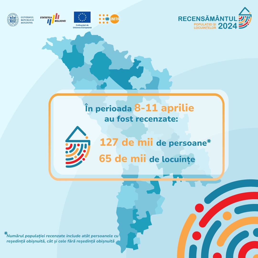 🔶127,000 persons 🔶65,000 households This the result of the 1st week of #Census in #Moldova👏 📣Stay informed with the latest and credible information on #Census by following @statisticamd ➡️shorturl.at/zFT06 🤝@EUinMoldova @UNFPA @GuvernulRMD