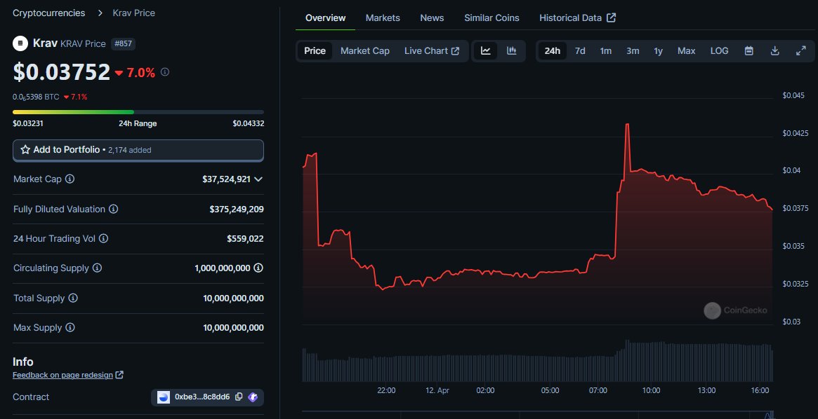 AlexFehringer's tweet image. Siema w piątek! 

Dzisiaj trochę więcej o projekcie który jakiś czas temu kupowałem! 🚀

(o czym informowałem na moim DISCORDZIE) 👀

Projekt od tego czasu zrobił 150% a teraz jest na korekcie 💸

Mowa oczywiście o $KRAV @kravtrade 

Zapraszam do 🧵 zostaw &amp;lt;3 i zaczynamy!

🔹