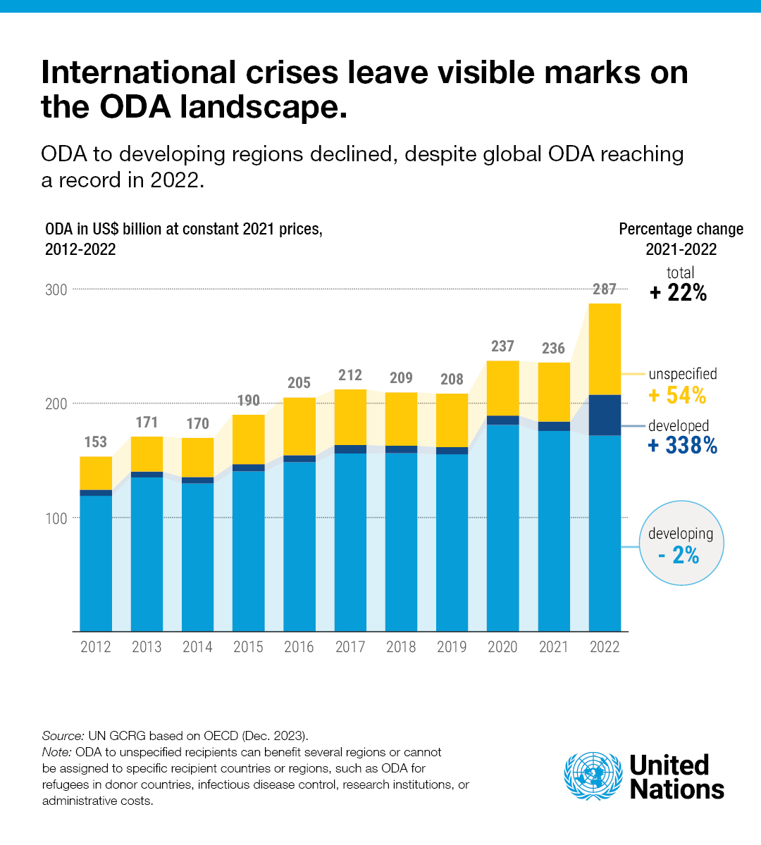 A new @UN report shows that development aid hit a record in 2022 but declined for developing regions, affecting 70+ countries & 2.9 billion people.

#ODA means more than $. It means electricity, medical care, food & and opportunities for a better future. ow.ly/Ny3850Rf2wp