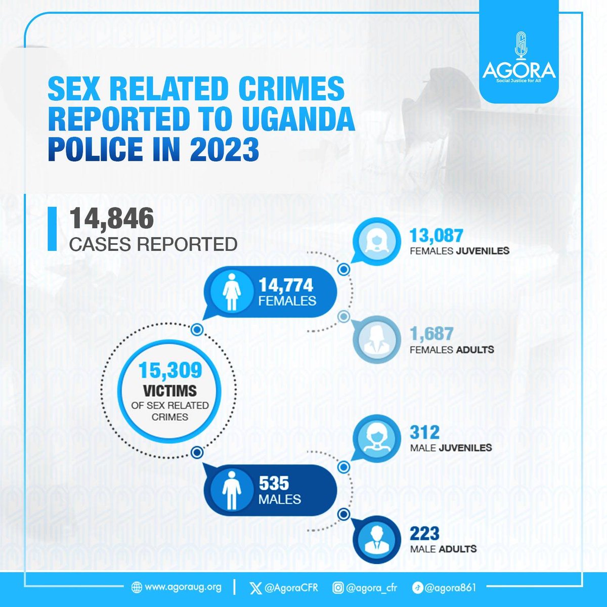 A total of 14,846 sex related crimes were reported to Uganda police in 2023. 15,309 people were victims of sex related crimes. Of these, 13,087 were female juveniles, 312 were male juveniles, 223 were male adults while 1,687 were female adults.