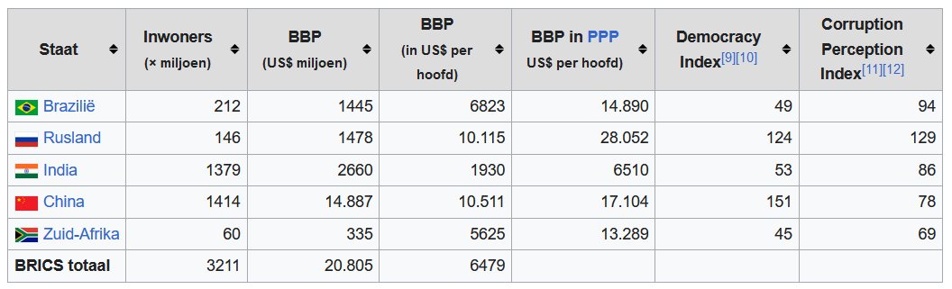 Begonnen met 5; momenteel 10 landen lid. Zonder het lid China stelt die BRICS weinig voor. Maar kijk vooral even naar de laatste twee kolommen, waarin hun positie op de democratie-index (ZAf het 'hoogst'; 45e) en hun plaats in de corruptie-index (ZAf het hoogst; op plaats 69)...