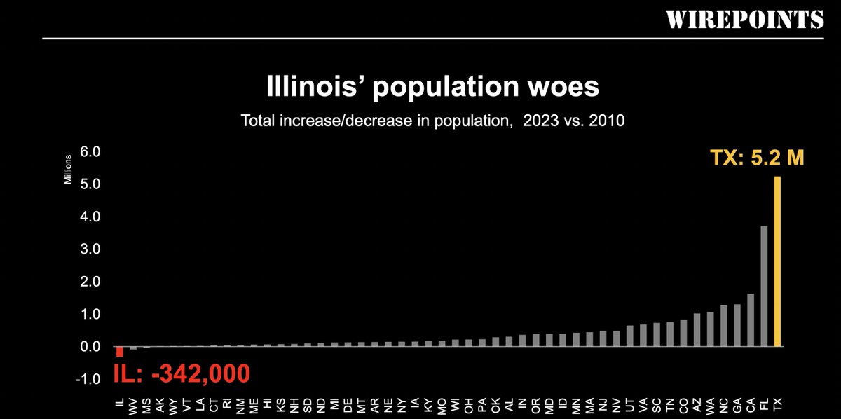 How politicians ruin a great state. Raise property taxes faster than people can pay them. Hurt homes values. Then watch people leave. #Illinois shrinks by 342K in last decade. By comparison, IN up 360K and TX up 5.2M. Via @WIrepoints wirepoints.org/we-must-focus-… #twill @GovPritzker