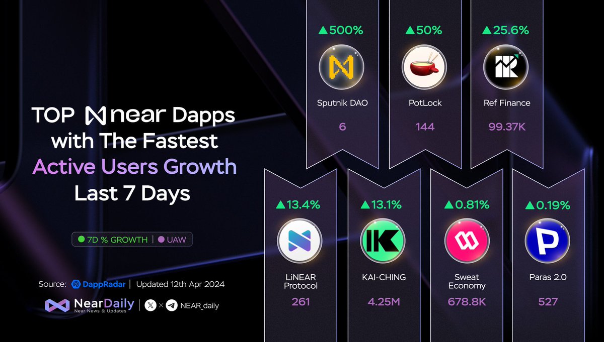 TOP #Near dApps with The Fastest Active Users Growth Last 7 Days 🚀 @NEARdevs @potlock_ @finance_ref @LinearProtocol #KAI-CHING @SweatEconomy @potlock_ 🎉 Congratulations on great projects with strong growth 🥳