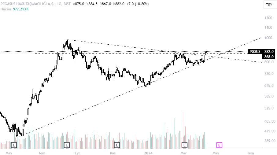 #PGSUS 

₺ ve $ günlük grafik.

 ₺ bazlı da kırılan önemli direnç $ bazlı kırılamaması biraz üzücü şahsen $ kırılımını daha çok önemsiyorum.

 28$ üstü güzel marjlar üretir.